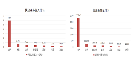 2024年西藏自治区邮政行业发展统计公报